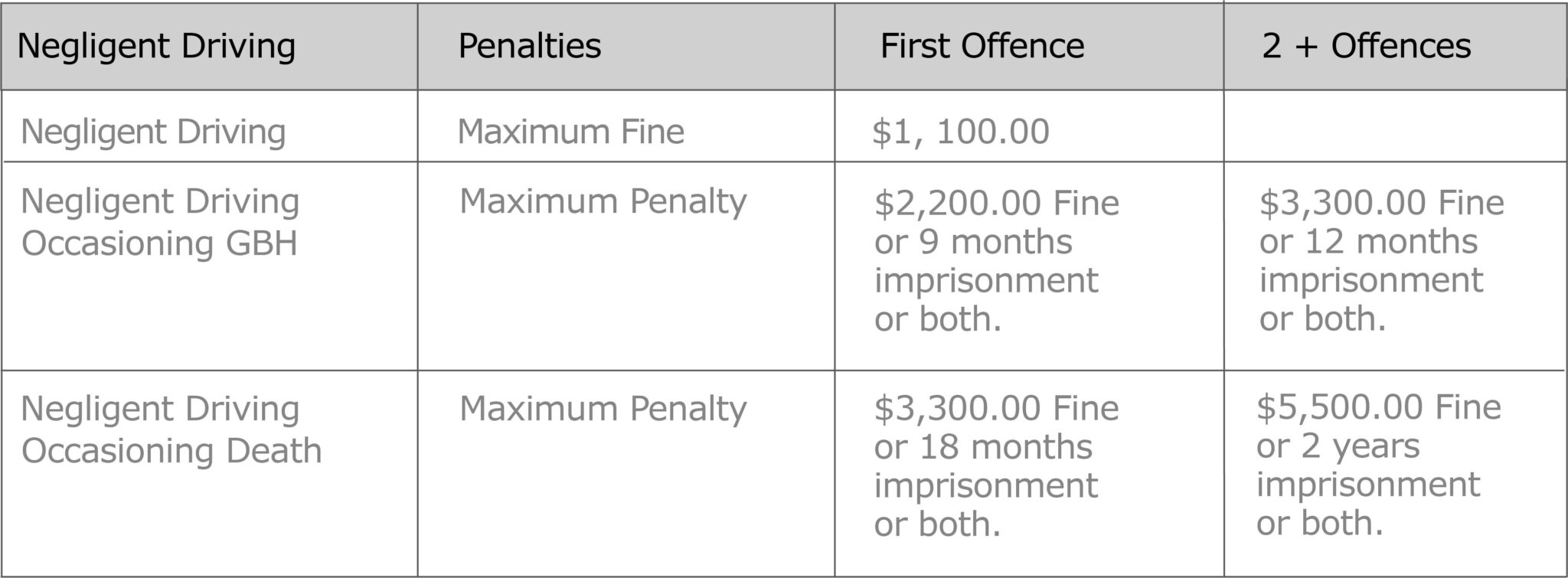 How Much Is The Fine For Negligent Driving